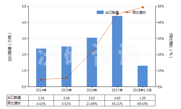 2014-2018年3月中國(guó)尼龍-6彈力絲（每根單紗細(xì)度≤50特）(HS54023111)出口量及增速統(tǒng)計(jì)